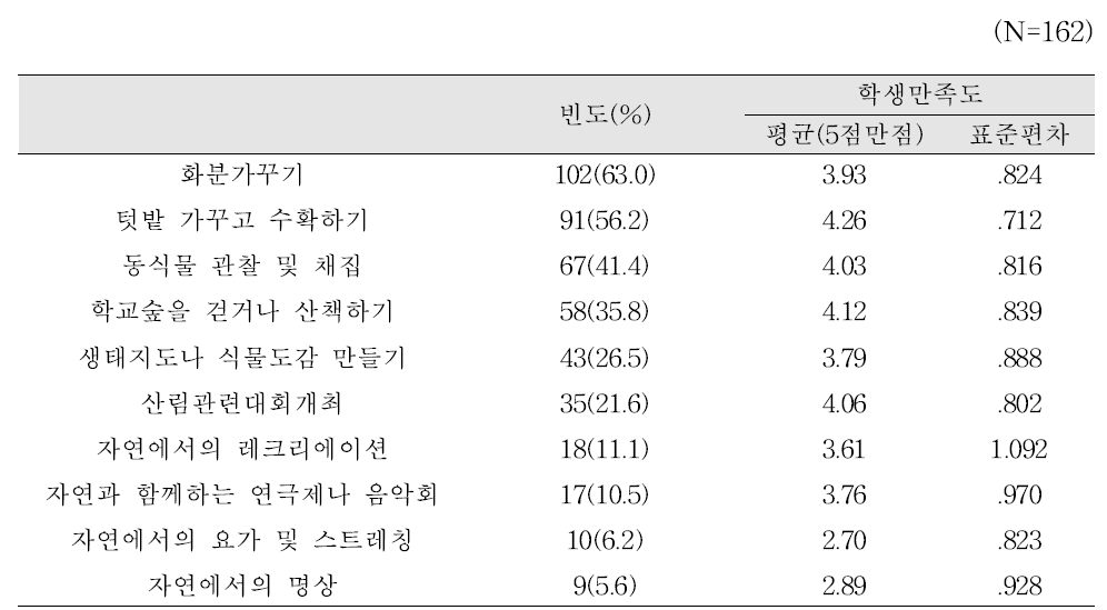 교내 숲(녹지) 활용 프로그램