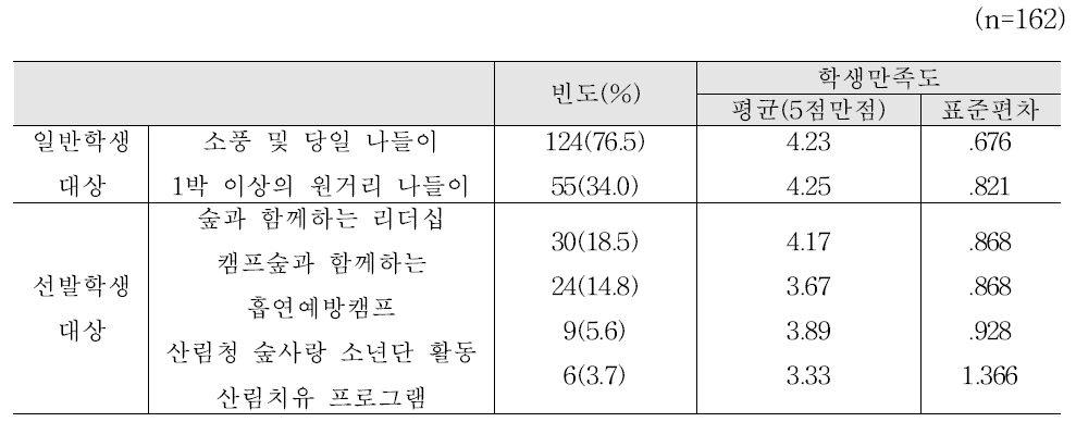 학교 외부 숲(녹지) 활용 프로그램