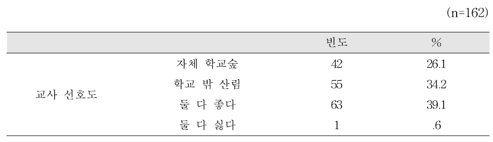 선호하는 장소