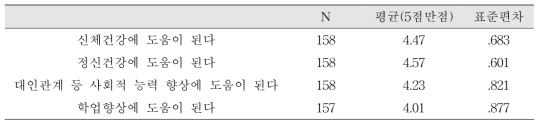 산림 프로그램의 효과성에 대한 인식