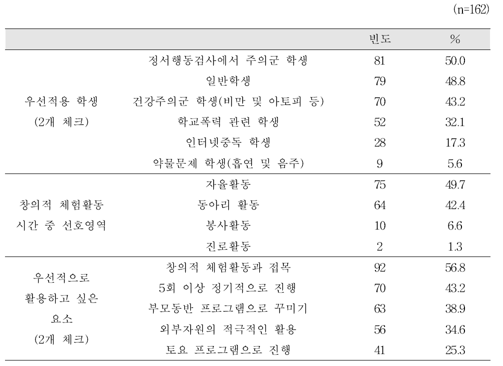 산림프로그램 적용에 대한 인식