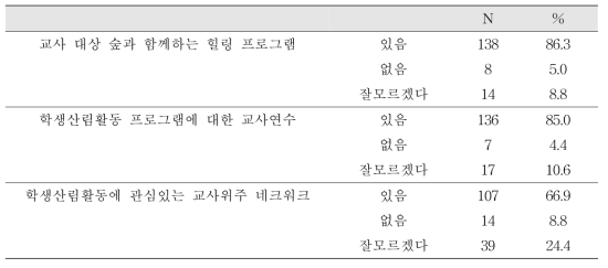 교사들의 참여 의향