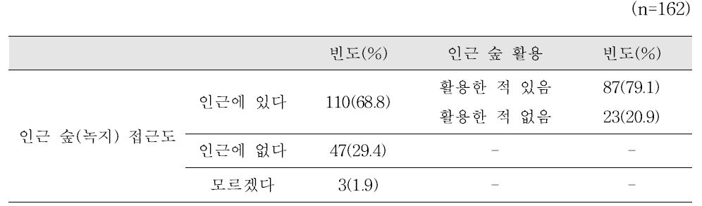 인근 숲(녹지) 접근도