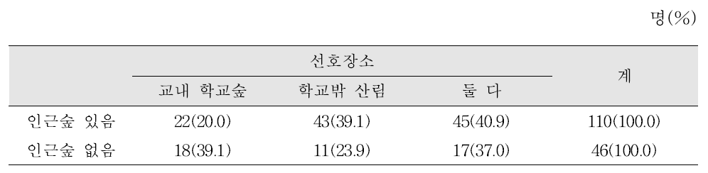 인근 숲(녹지) 접근도별 선호장소 비교