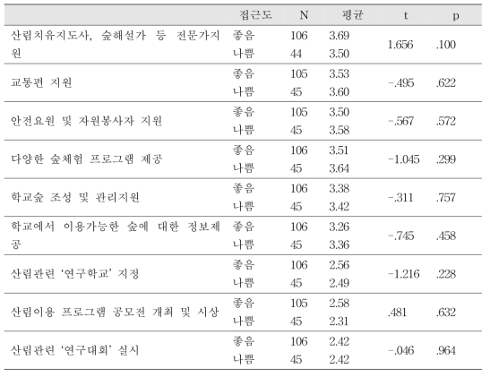 인근 숲(녹지)접근도에 따른 산림프로그램 활성화방안 인식 비교