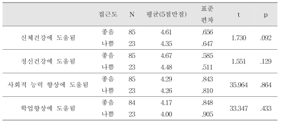 인근 숲(녹지) 접근도에 따른 산림 프로그램의 효과성 인식 비교