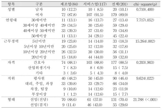 사업장 조사대상자의 일반적 특성