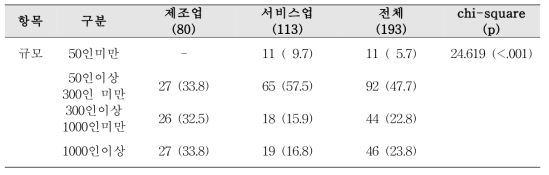 조사대상의 사업장 규모