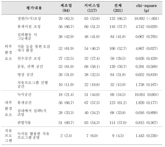 조사대상 사업장의 치유환경 평가