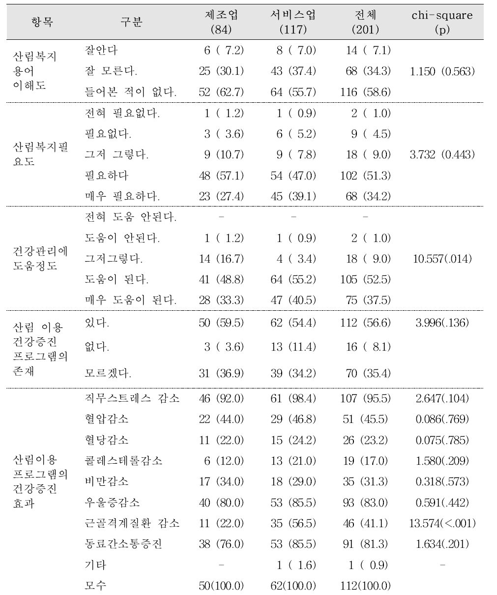 조사대상자의 산림복지 이해도