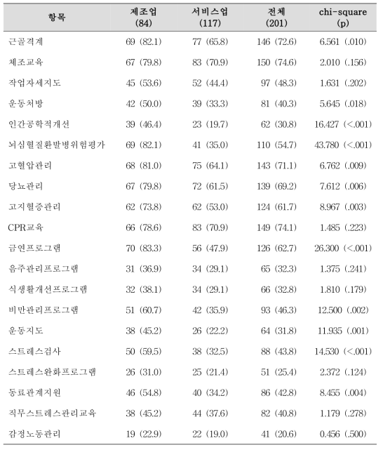 최근 3년간 건강증진 사업의 실시여부