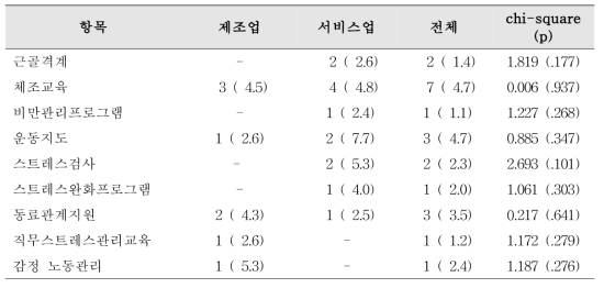 산림을 이용한 건강증진 프로그램의 실시여부