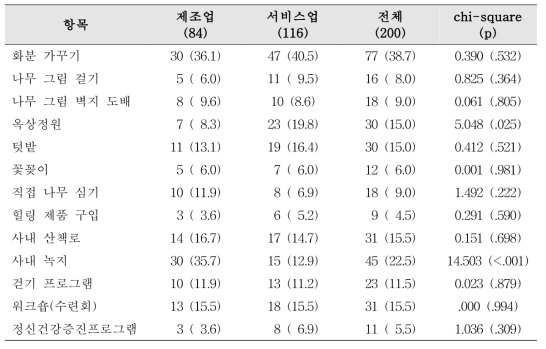 치유 환경을 활용한 프로그램