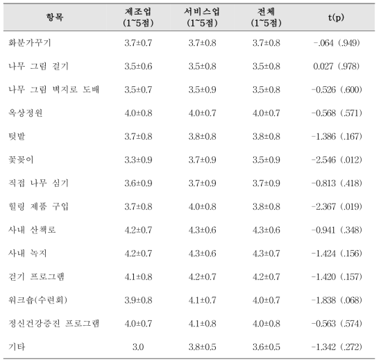 치유 환경을 활용한 프로그램의 건강도움 정도