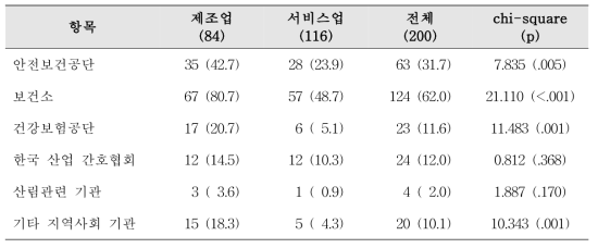 도움받은 지역사회 기관