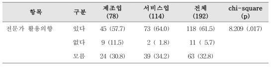 산림치유 전문가 활용 의향