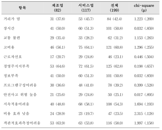 산림이용 프로그램의 어려운 점