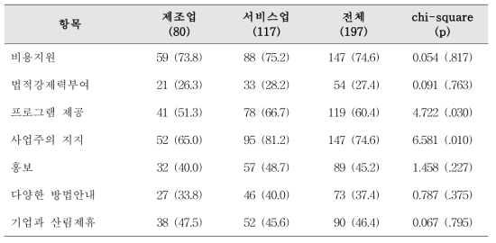 산림활성화 정책