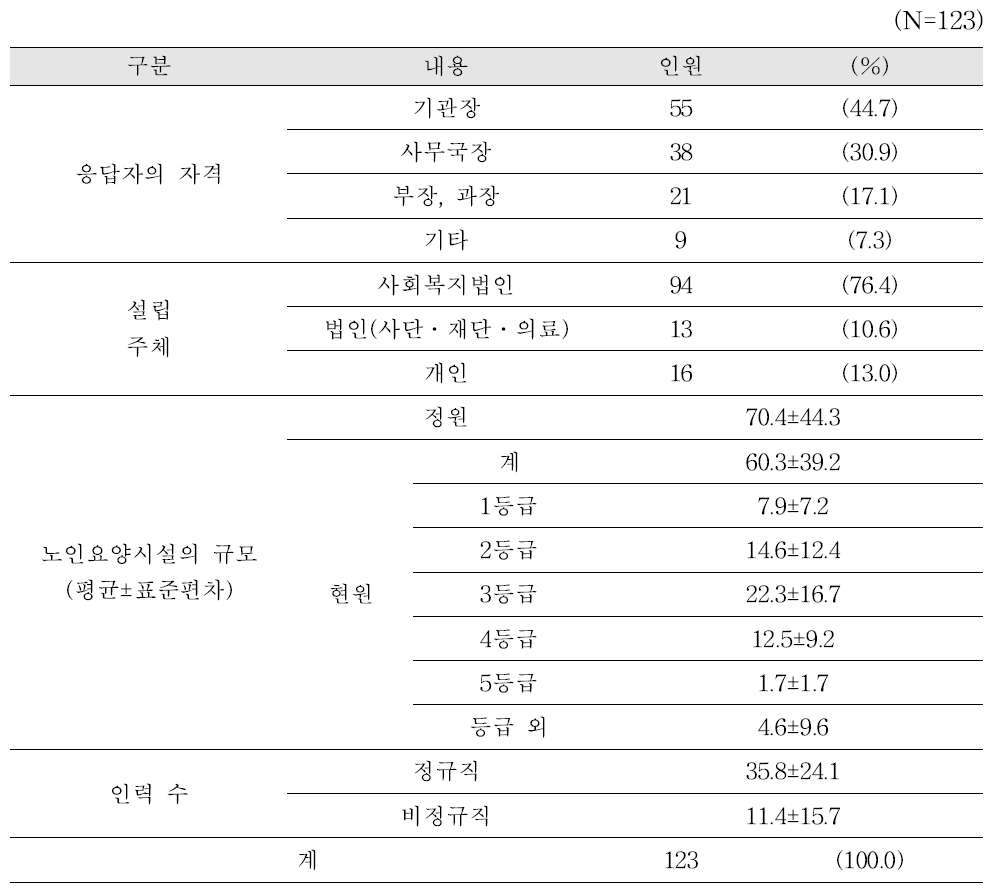 응답기관의 일반적 특성