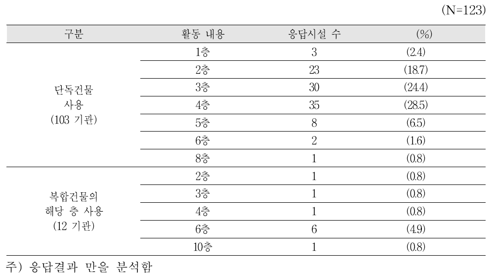 노인요양시설 건물의 특성