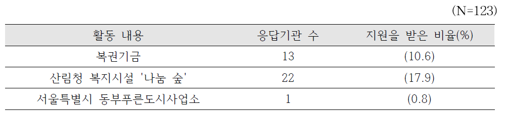 노인요양시설 녹지 조성을 위해 외부 기관의 지원