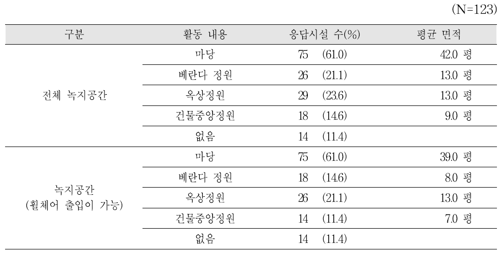 녹지공간 보유 현황