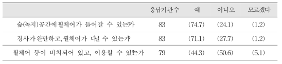 노인요양시설 인근 숲(녹지공간)의 편의시설