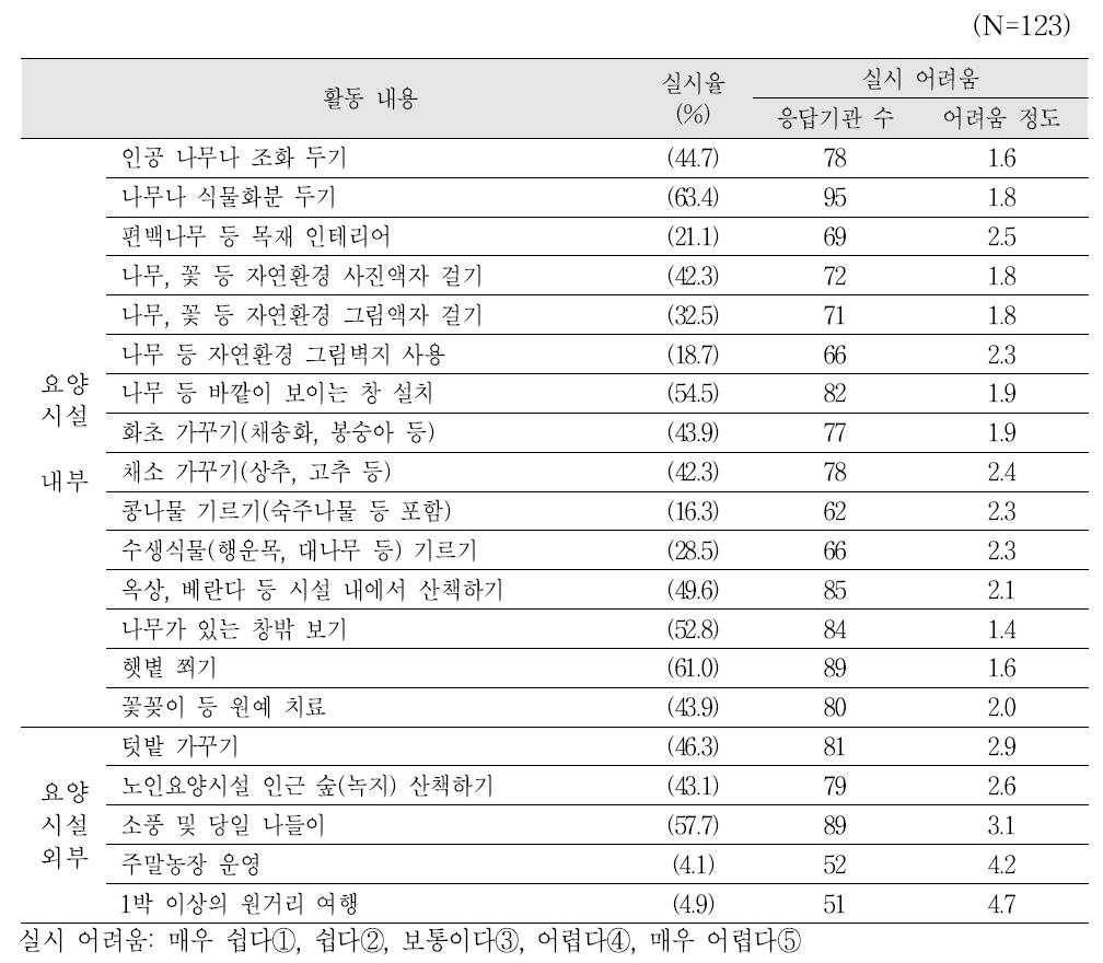 산림(초목)을 이용한 서비스 실태