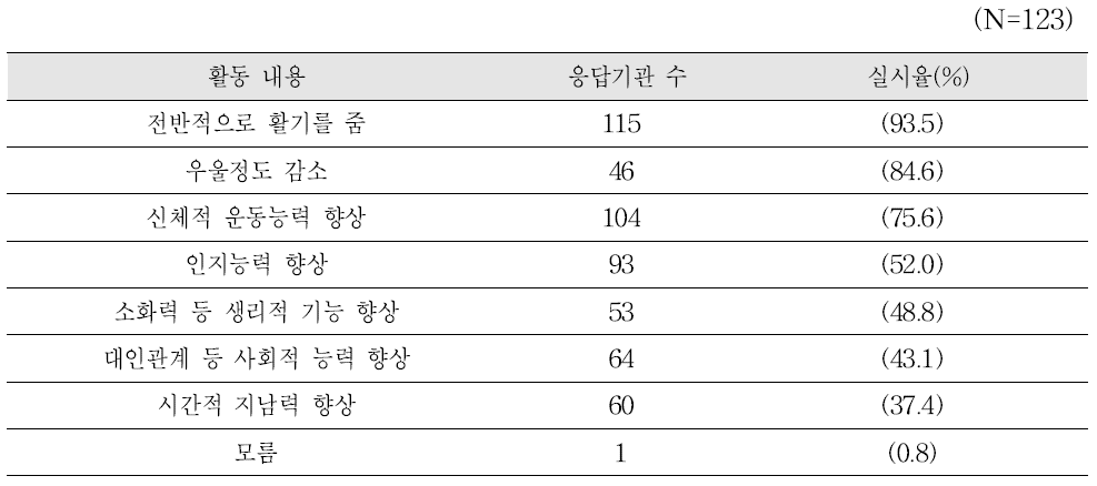 산림(초목)을 이용한 서비스의 효과에 대한 기대