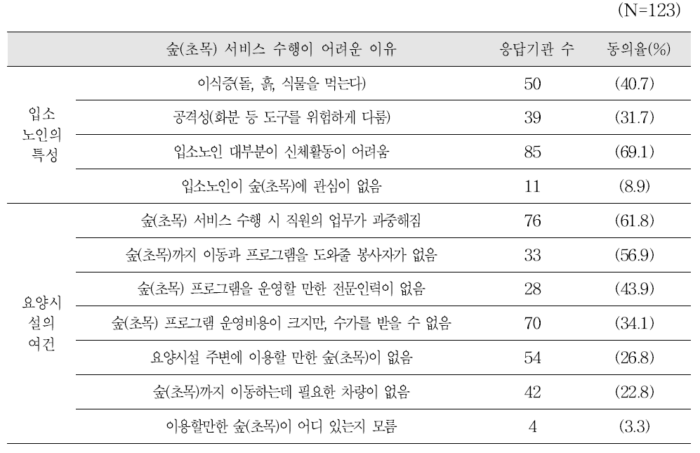 노인요양시설에서 숲(초목)을 이용한 서비스가 어려운 이유