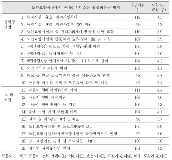 노인요양시설에서 숲(초목)을 이용한 서비스를 활성화 방법 (N=123)