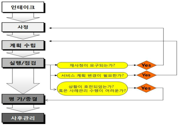 점검 내용에 따른 조치와 사례관리 진행과정