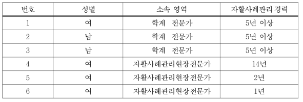 자활사례관리 평가지표 실제사례 적용과정 참여자