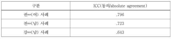 자활사례관리 평가지표 실제사례 적용 신뢰도