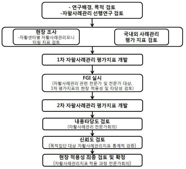 연구추진절차