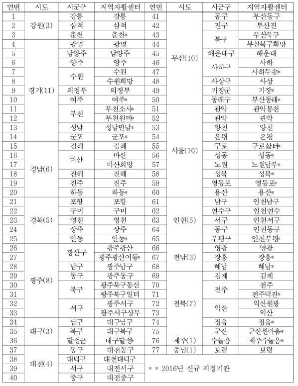 자활사례관리 수행 기관