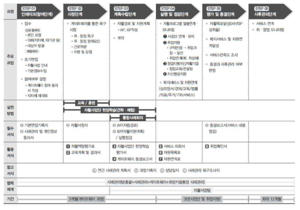 자활사례관리 과정