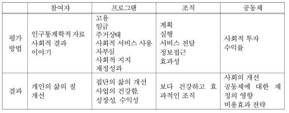 사회적 기업의 성과측정