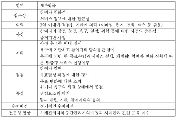 사례관리 수행과정 점검지표