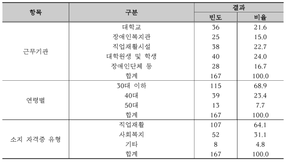 공청회 참여자 일반적 특성