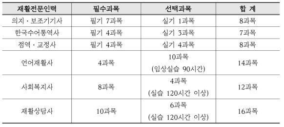 장애인복지 전문인력 자격 이수 과목