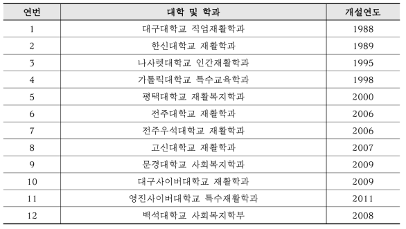 직업재활관련학과 및 개설연도