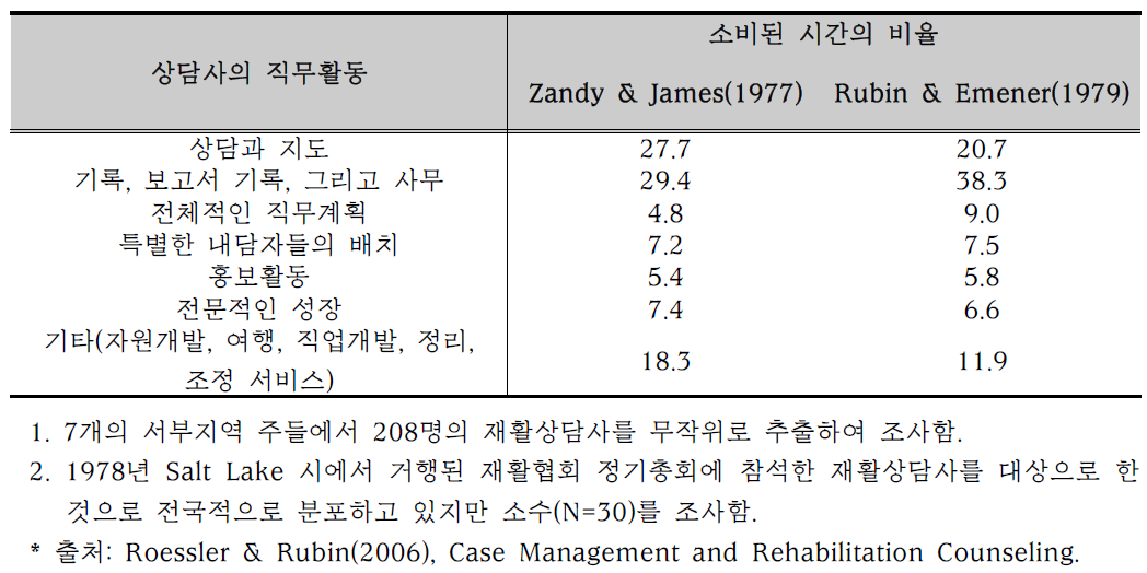 재활상담사가 7가지 작업 활동에 보낸 시간을 평가한 2가지 조사 연구 결과