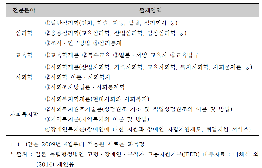 장애인 직업카운슬러 선발시험 내용