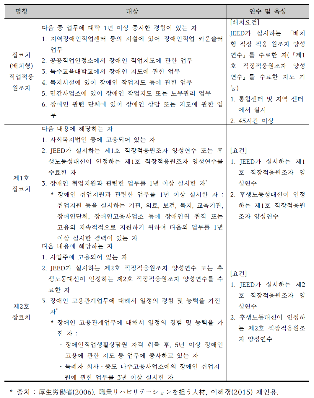 잡코치 자격대상 및 양성체계