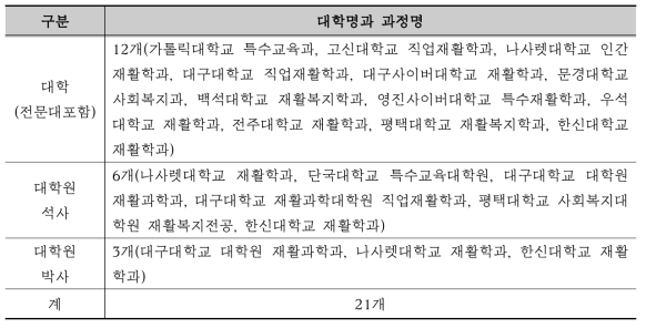 직업재활사 인증대학과 대학원