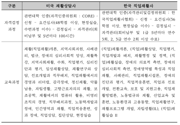 미국재활상담사와 한국 직업재활사 자격운영과정과 교육과정 비교