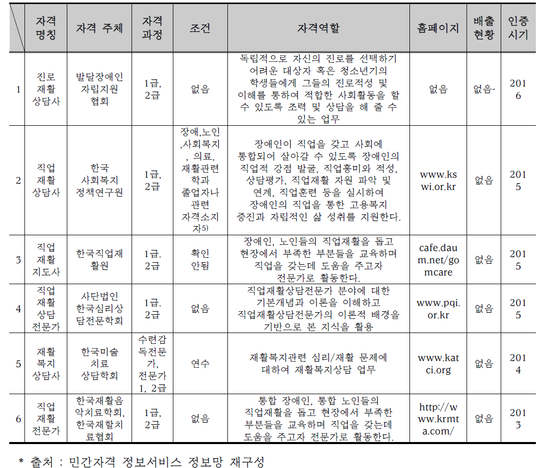 장애인재활상담사 유사명칭 등록민간자격 현황