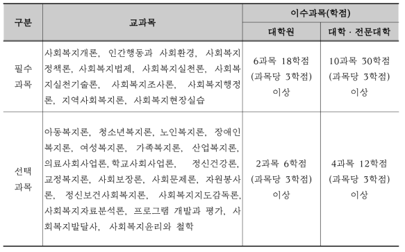 사회복지학 전공교과목과 사회복지관련 교과목