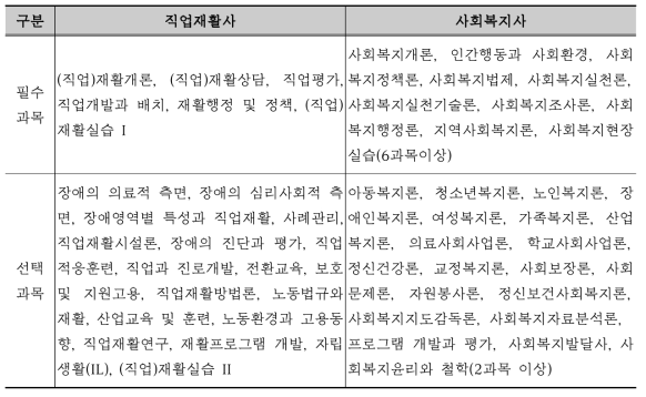 사회복지사와 직업재활사 필수 및 선택과목